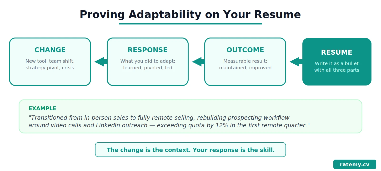 Adaptability proof flow infographic showing Change Response Outcome Resume framework with example by ratemy.cv