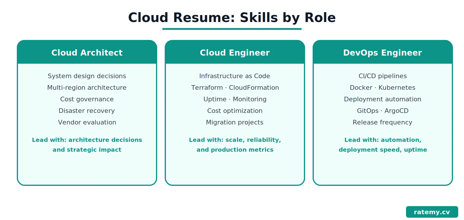 Cloud computing resume skills by role infographic comparing Cloud Architect Engineer and DevOps with key skills by ratemy.cv
