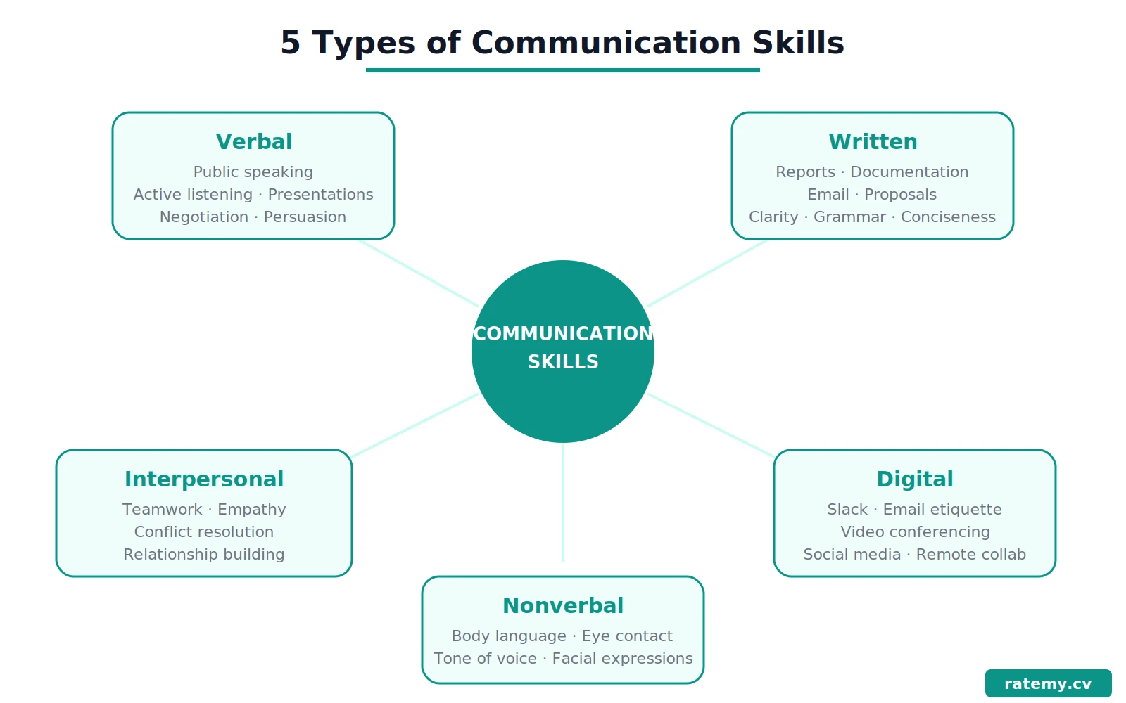 5 types of communication skills infographic showing Verbal Written Nonverbal Digital and Interpersonal with examples by ratemy.cv