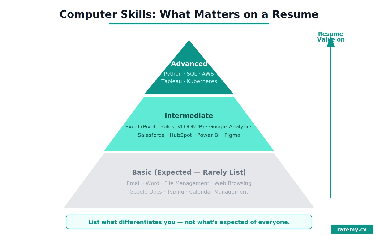 Computer skills pyramid infographic showing Basic Intermediate and Advanced computer skills with resume value increasing upward by ratemy.cv