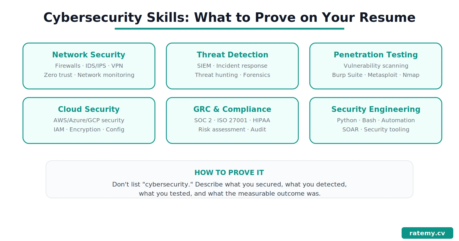 Cybersecurity resume skills infographic showing six security domains with tools and examples by ratemy.cv