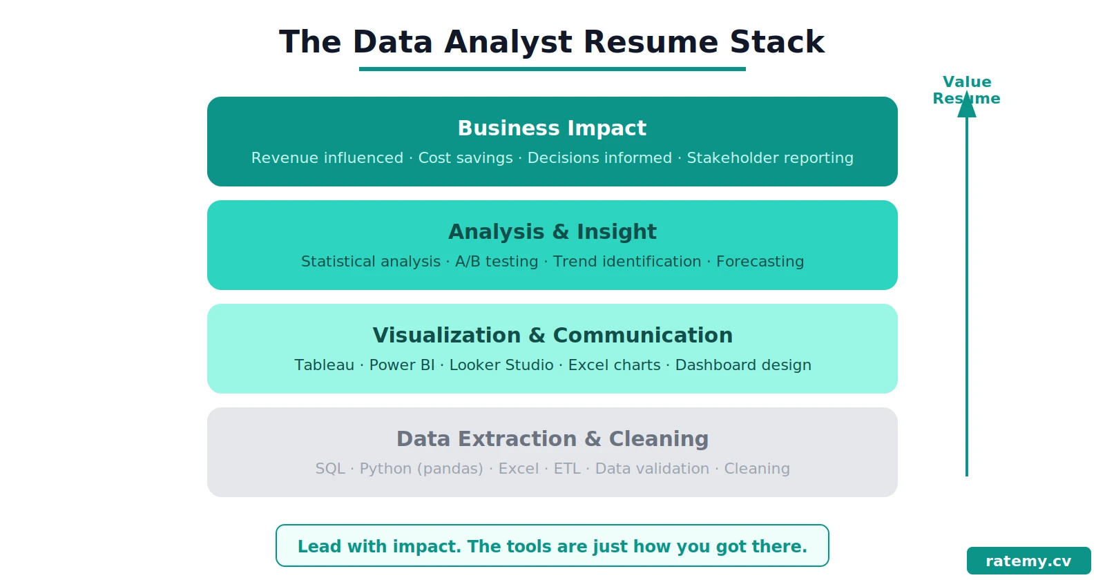 Data analyst resume skill stack infographic showing four layers from data extraction to business impact by ratemy.cv