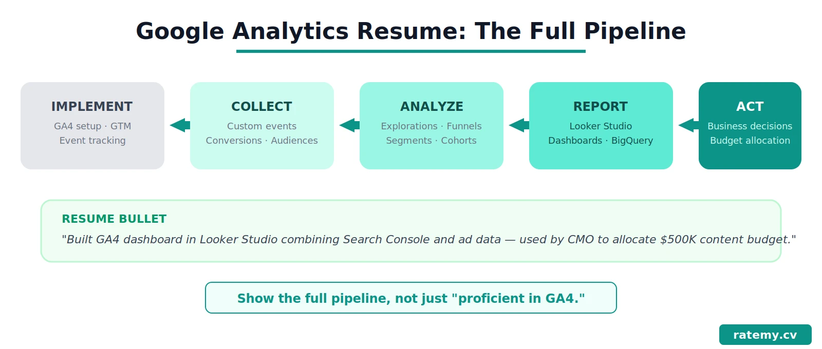 Google Analytics resume pipeline infographic showing Implement Collect Analyze Report Act flow with example by ratemy.cv