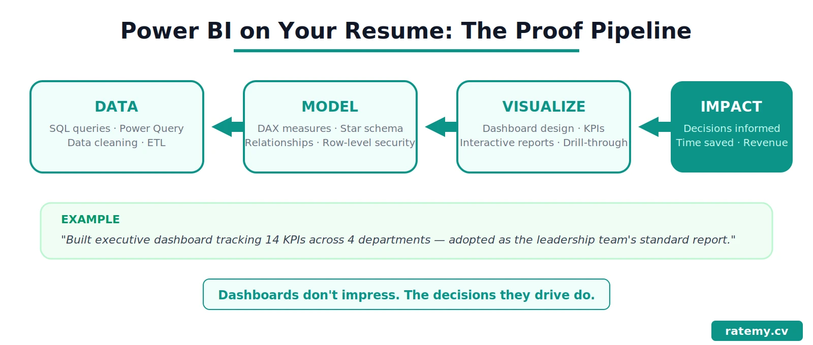 Power BI resume proof pipeline infographic showing Data Model Visualize Impact flow with dashboard example by ratemy.cv