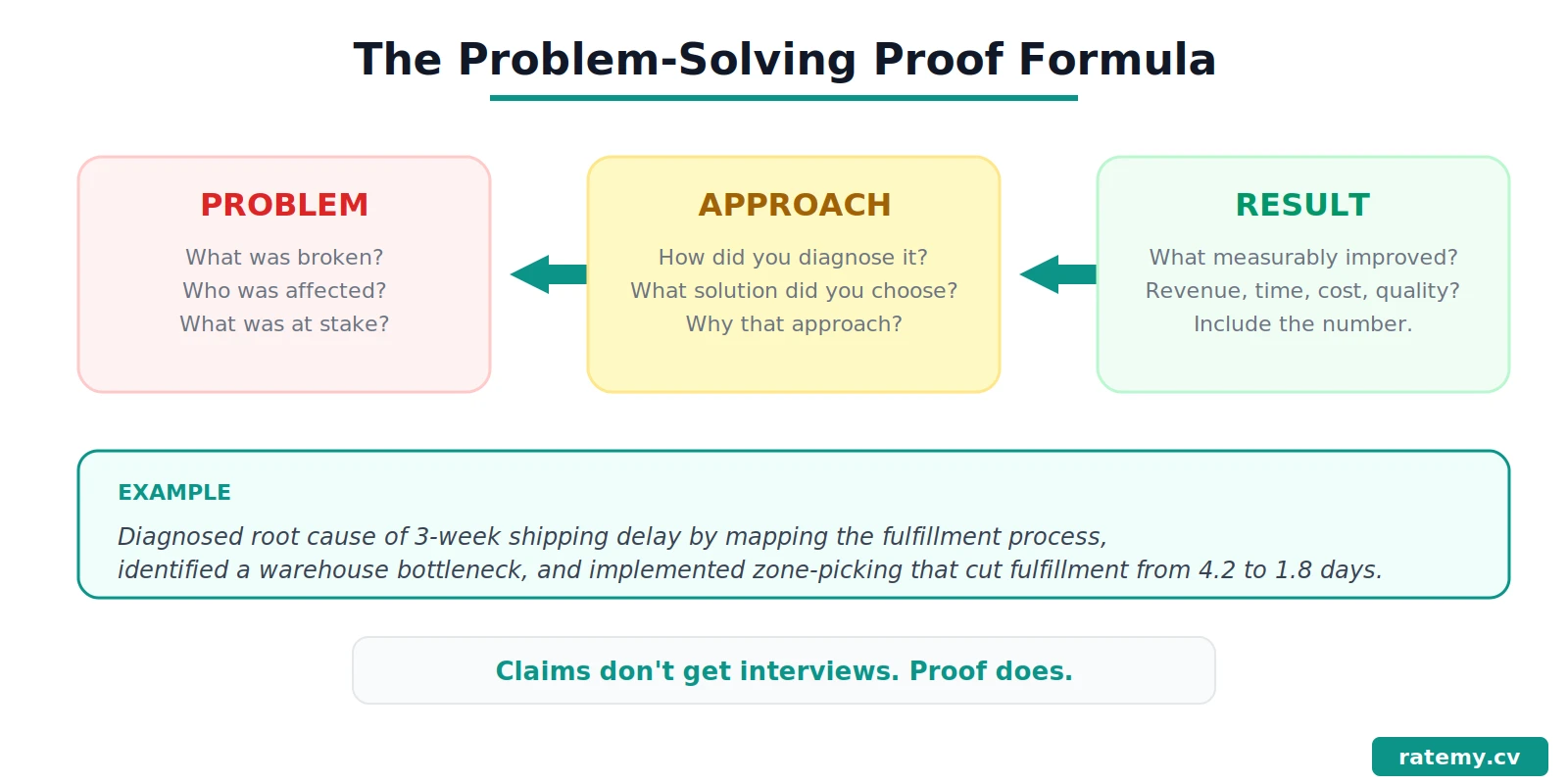Problem solving proof formula infographic showing Problem Approach Result framework with resume example by ratemy.cv