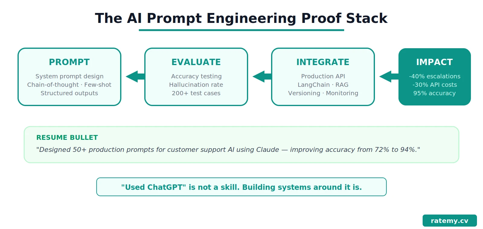 Prompt engineering AI proof stack infographic showing Prompt Evaluate Integrate Impact flow with metrics by ratemy.cv