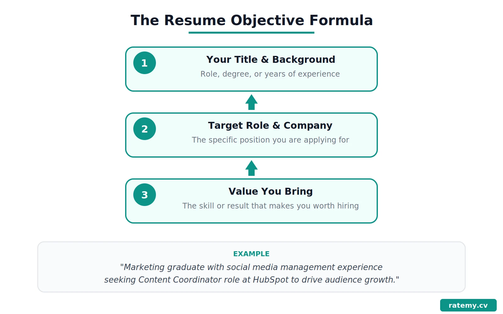 The Resume Objective Formula infographic showing 3 steps to write a strong objective with example by ratemy.cv