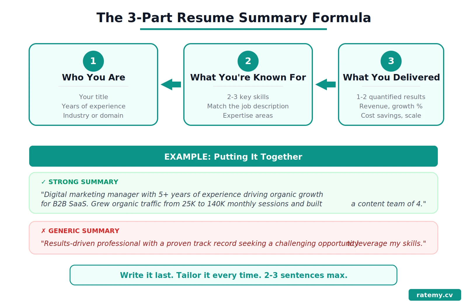 The 3-Part Resume Summary Formula infographic showing Who You Are What You Are Known For What You Delivered with examples by ratemy.cv