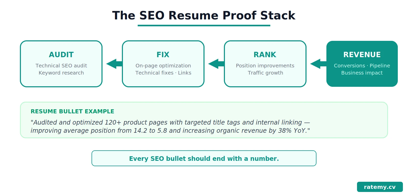 SEO resume proof stack infographic showing Audit Fix Rank Revenue pipeline with resume bullet example by ratemy.cv