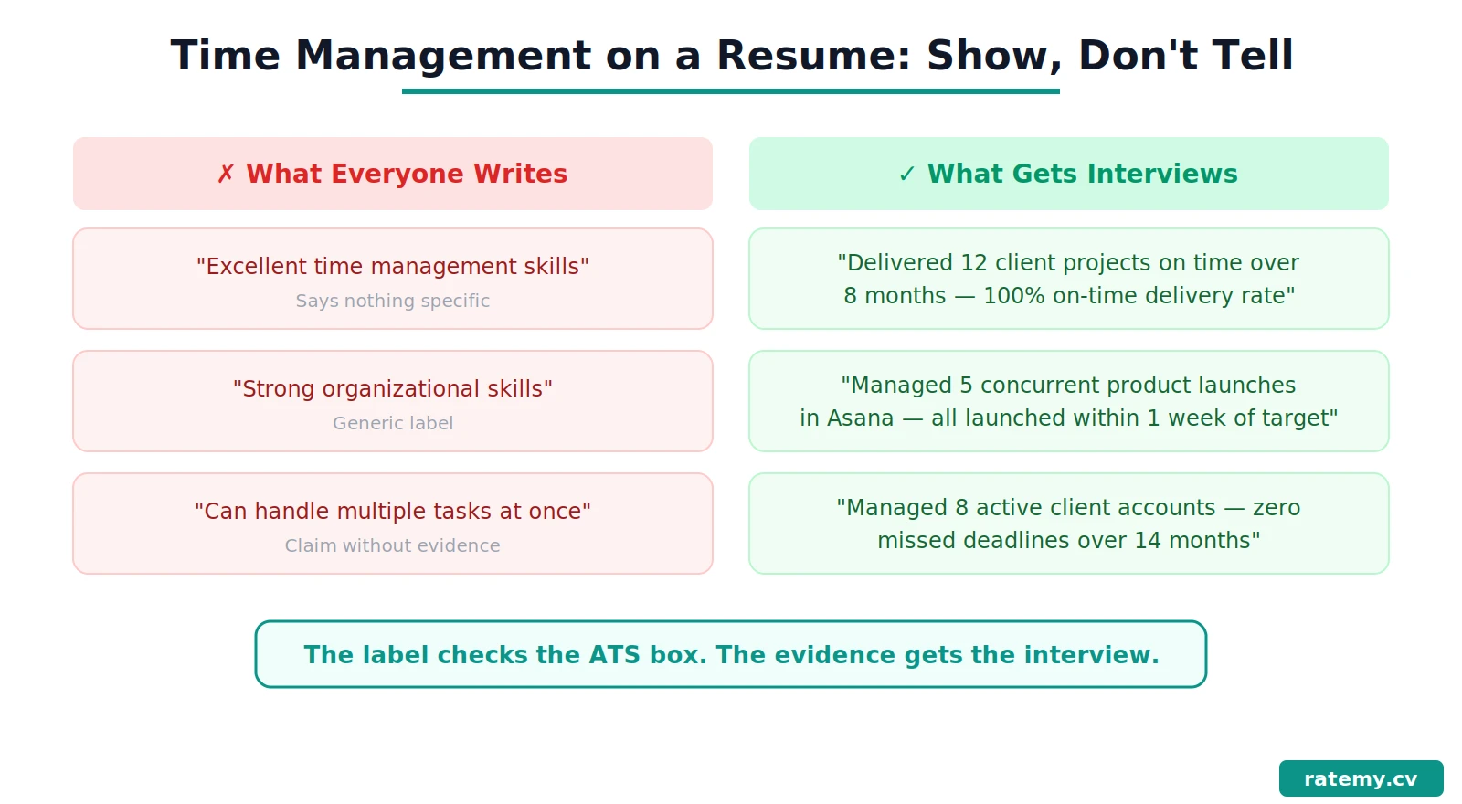 Time management resume infographic comparing generic claims versus specific proof examples by ratemy.cv