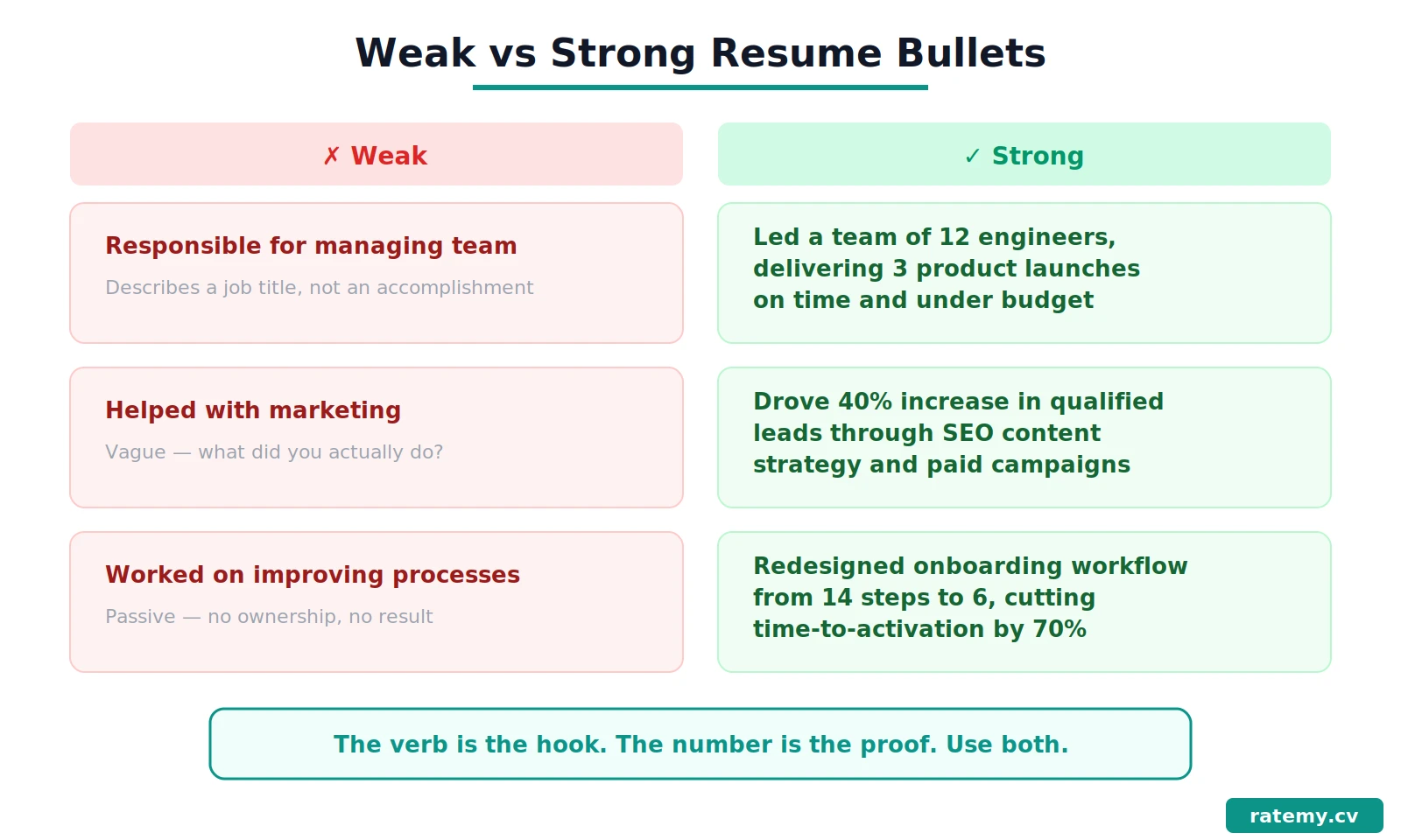 Weak vs Strong Resume Bullets comparison infographic showing three before and after examples of resume action verbs by ratemy.cv
